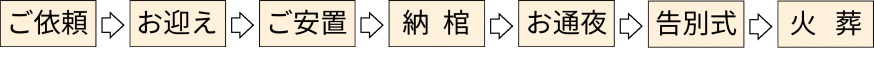 通夜式がある家族葬プランの流れ